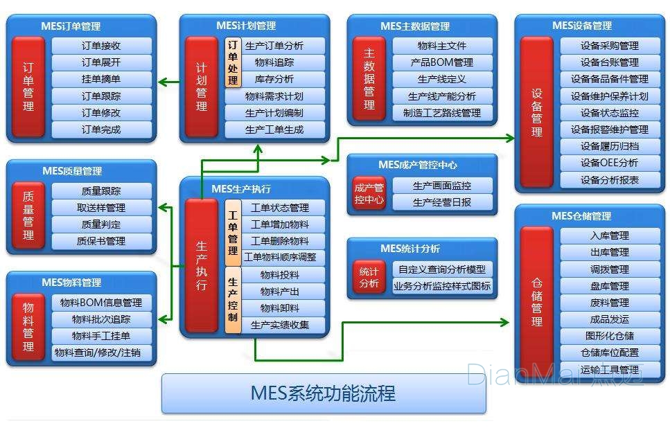 MES系统功能流程