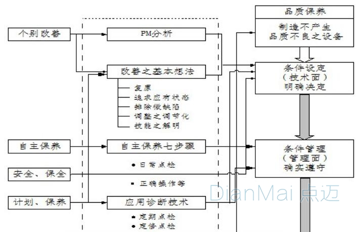 设备保养与TPM管理流程