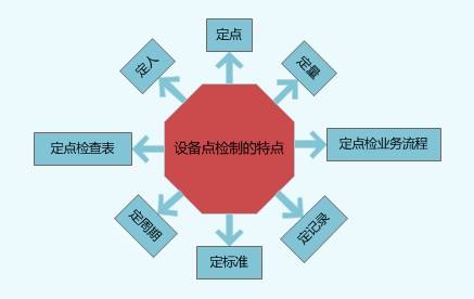 设备点检主要特点