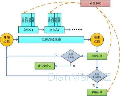 设备点检主要流程