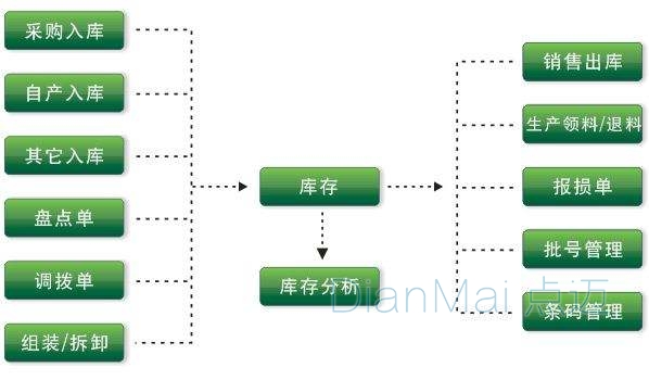 库存物料管理系统分析