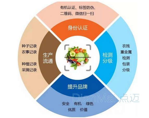 食品防伪追溯管理系统主要功能