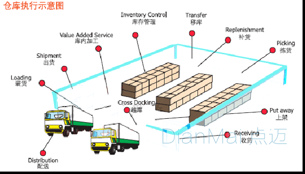 仓库管理执行管理图