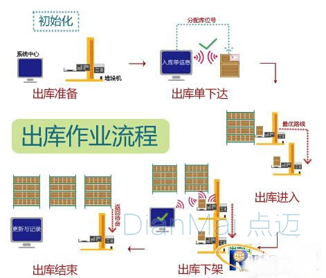 出库作业流程