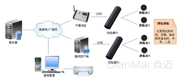 巡检管理系统主要功能特点