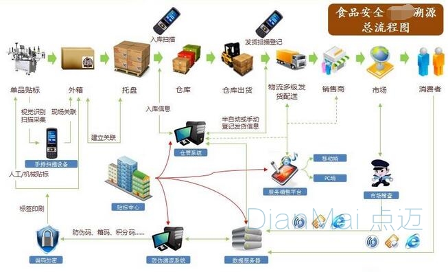 追根溯源管理系统操作流程