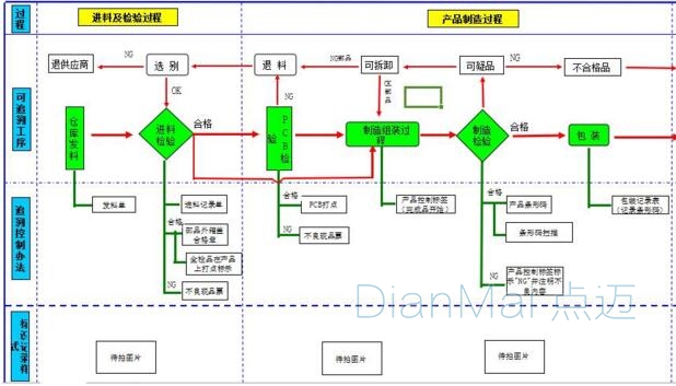 二维码追溯管理系统主要流程