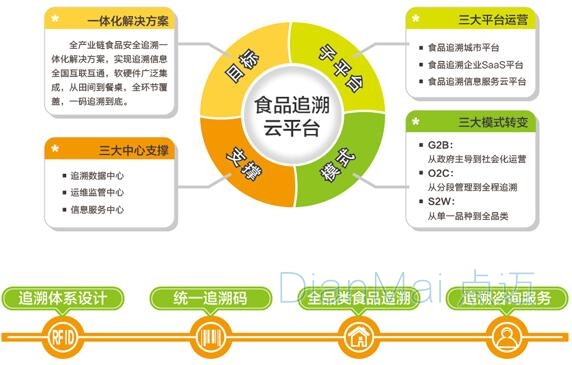 食品追溯管理系统流程