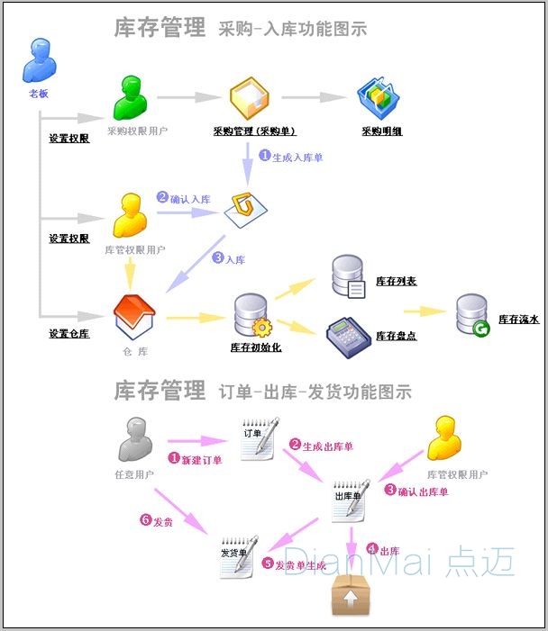 库存管理系统主要流程