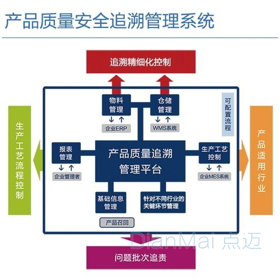 二维码防伪追溯系统