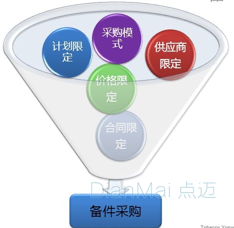 备品备品采购方案