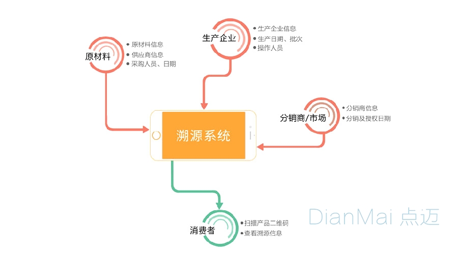 二维码溯源系统技术原理