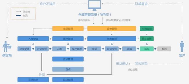 仓库管理软件