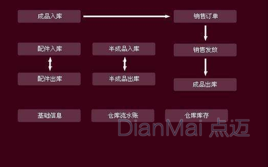 仓库管理软件运作主要流程