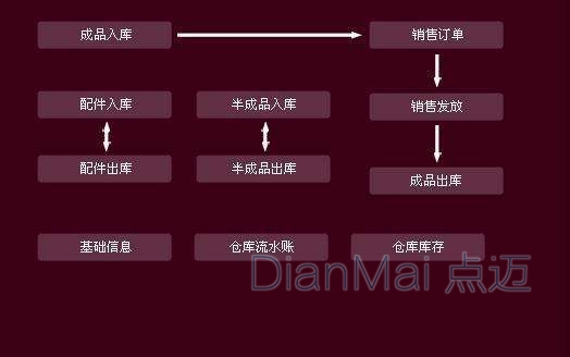 仓库管理软件运作主要流程