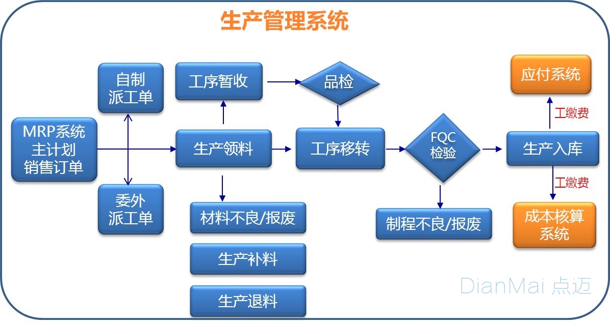 生产管理软件ERP主要功能