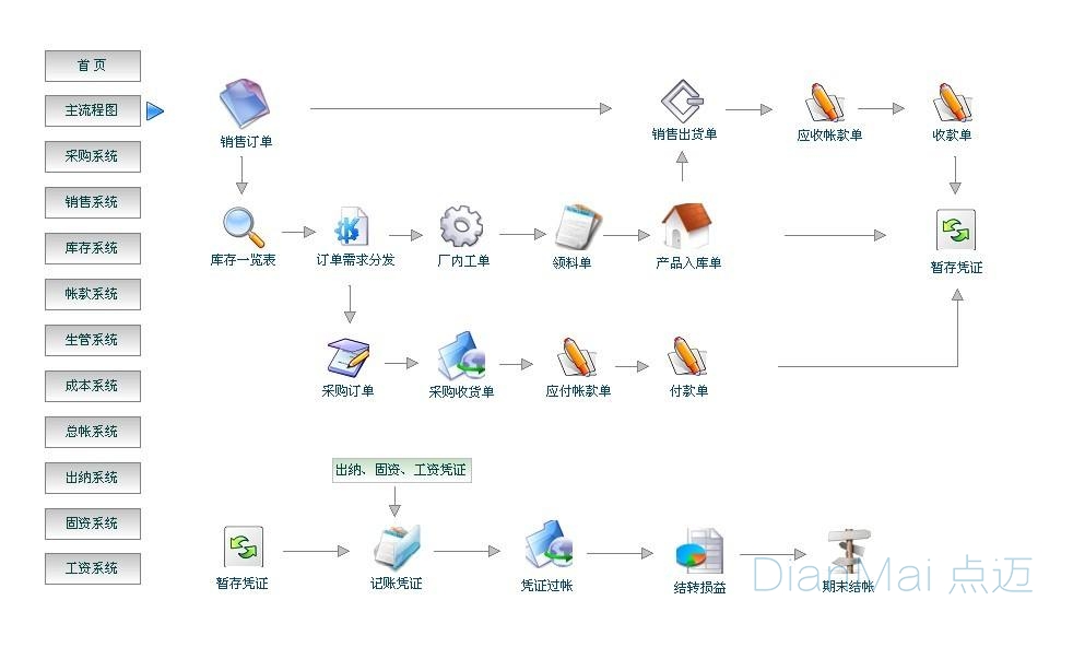 ERP管理系统主要流程