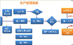 ERP实施阶段需要注意的问题