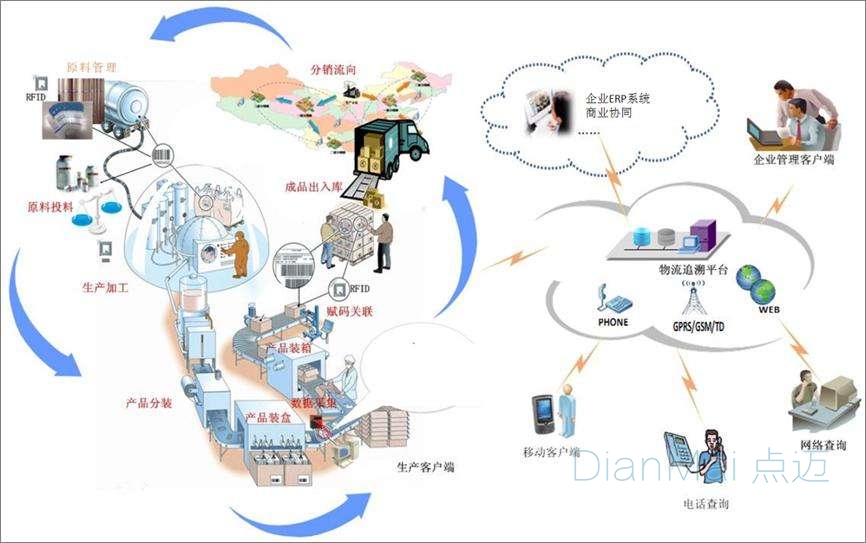 二维码追溯管理系统主要流程