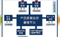 质量追溯管理系统的主要管理方法和目的分析