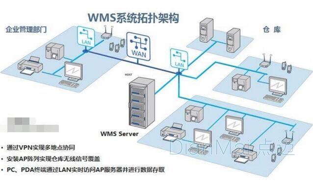 WMS系统拓扑结构