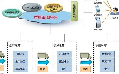 二维码产品质量追溯系统，如何为企业造福？