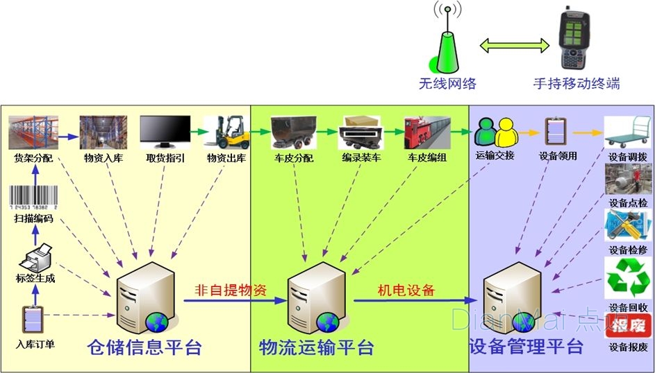 仓储物资定位系统主要功能