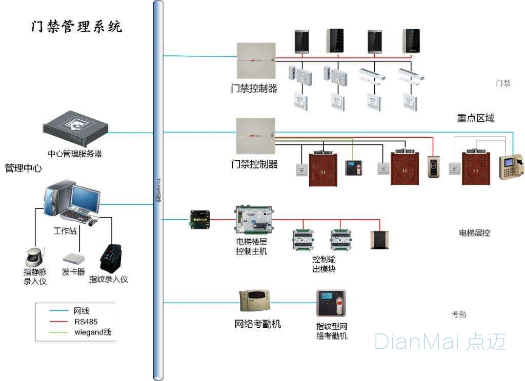 门禁管理系统主要功能