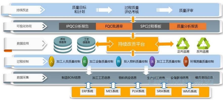 SPC质量管理系统架构