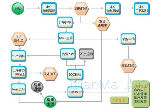 ERP系统流程图