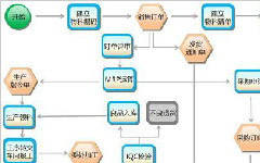 ERP系统实施过程中如何实现“管理思想”落地