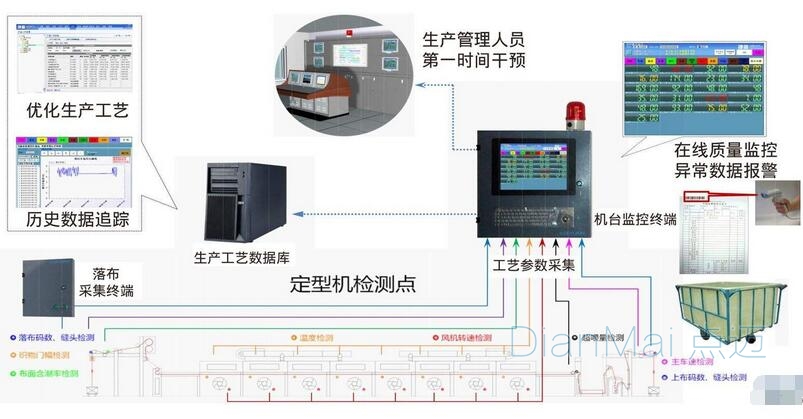 制造业车间数据采集系统