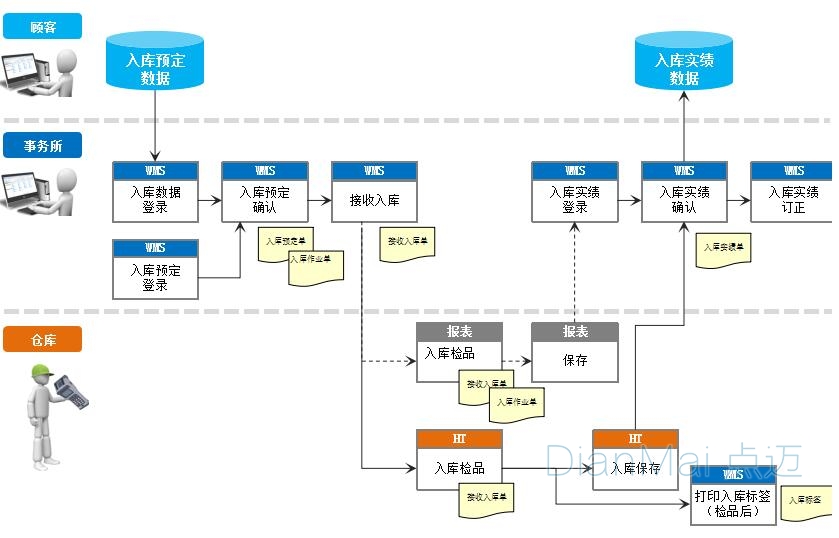 仓库管理系统入库流程