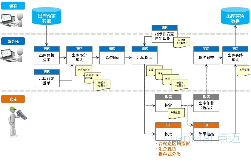 仓库管理系统出库流程