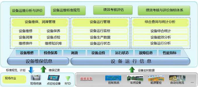 设备管理系统主要信息