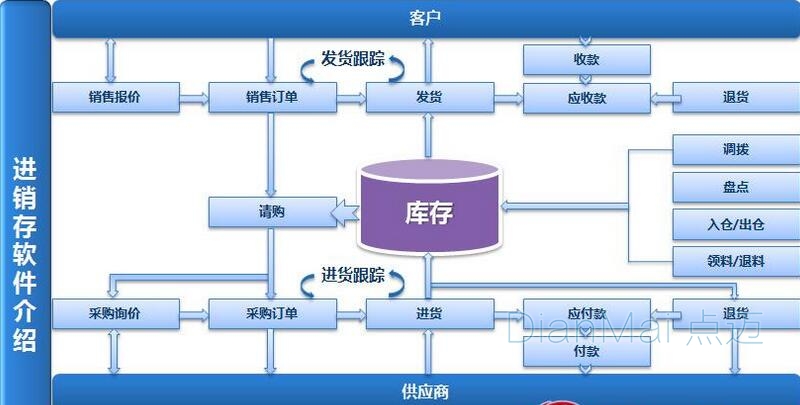 进销存销售管理