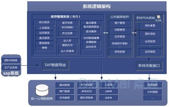 数据采集系统组成结构