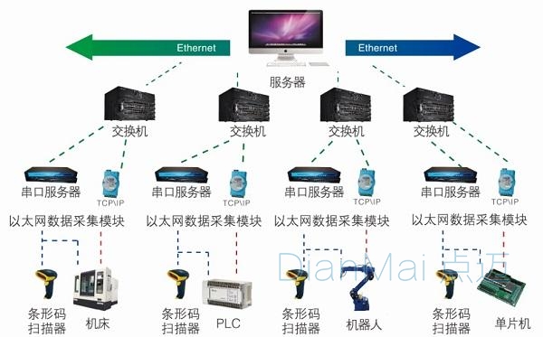 数据采集系统功能模块