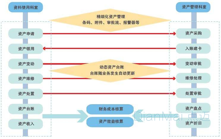 设备管理成本控制