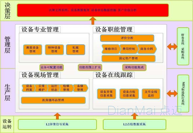 设备维护管理运作管理层