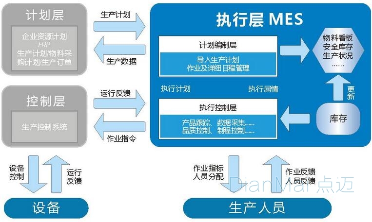 MES生产管理基本流程