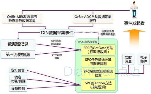 SPC数据采集事件