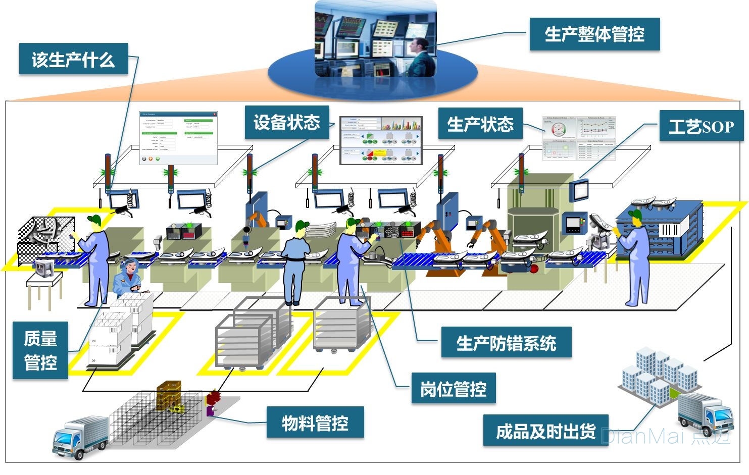 MES系统主要功能操作过程