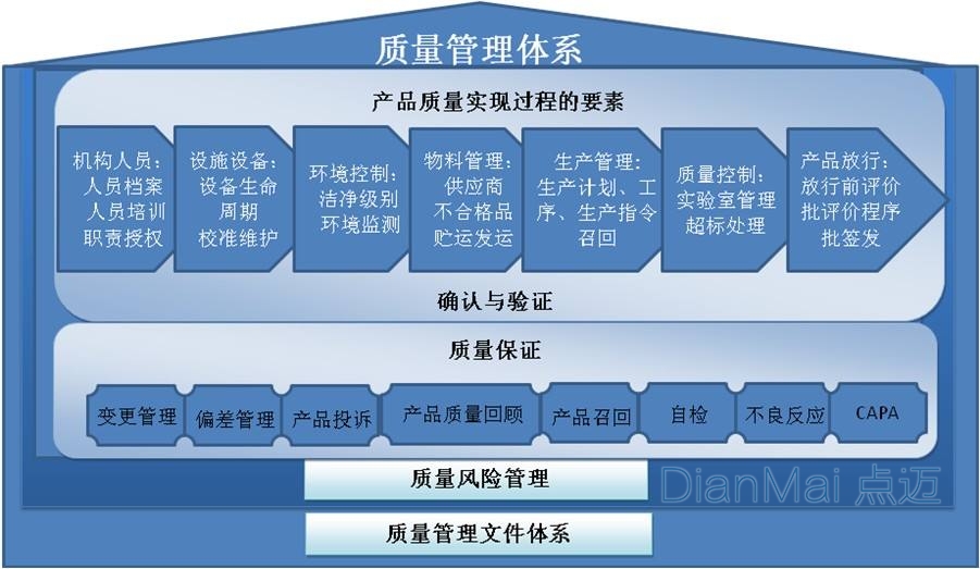 产品质量管理系统体系