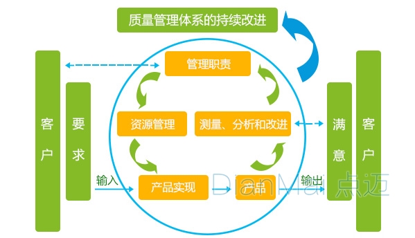 企业质量管理体系