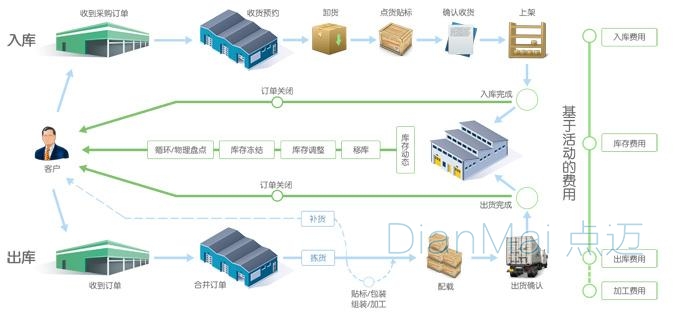 仓库条码管理系统出入库应用流程