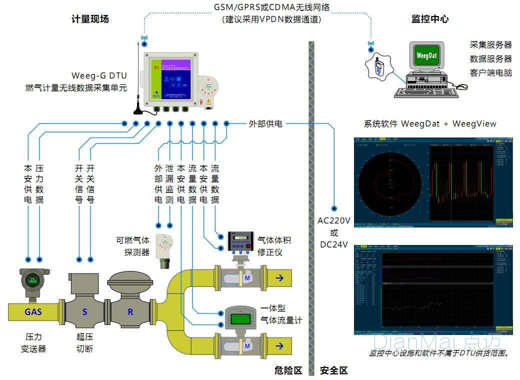 工业有线数据采集系统