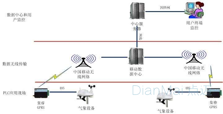 无线数据采集系统传输方式