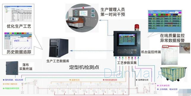 自动化设备数据采集系统