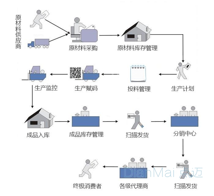 质量信息追溯管理系统操作流程